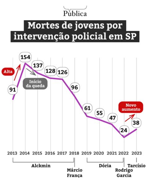 Mortes De Crianças E Adolescentes Por Intervenção Policial Política