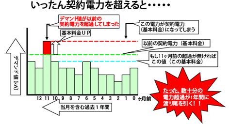 サンフィールド｜節電・省エネ