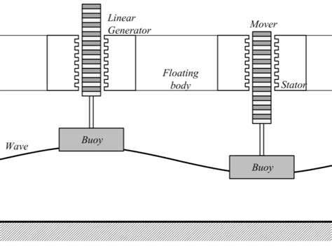 Wave generator model. | Download Scientific Diagram