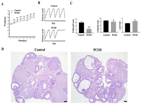 Biomedicines Special Issue Advances In Polycystic Ovary Syndrome