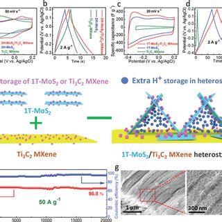 2D 2D Nanohybrid Of Ti3C2 MXene WO3 Photocatalytic Membranes For