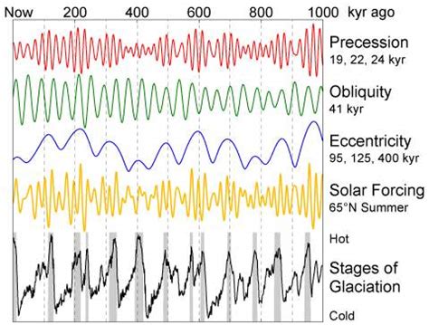 Meteonews The Milankovic Cycles February