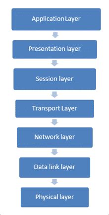 Explanation Of Layer Of OSI Model In Computer Network 43 OFF