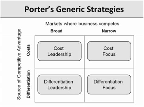 Porter's generic strategies | Download Scientific Diagram