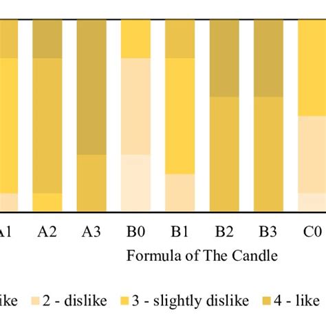 result  aroma test  consumers sensory perception analysis