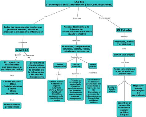 Mapa Conceptual Tic Que Son Y Para Que Sirven Las Tic