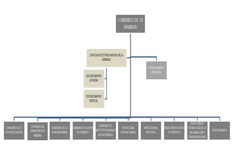 Organigrama Armada Paraguaya