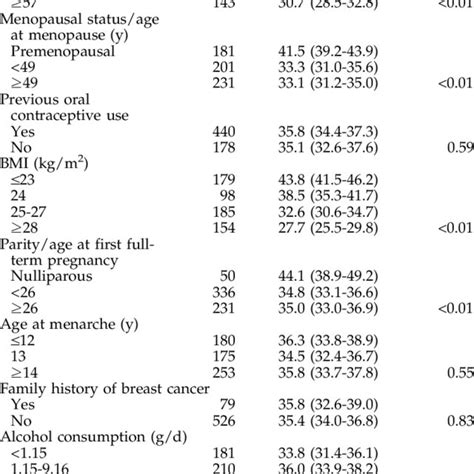 Breast Cancer Risk Factors According To Genotype Download Table