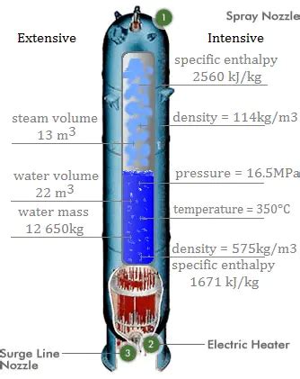 Pressurizer | Definition & Characteristics | nuclear-power.com