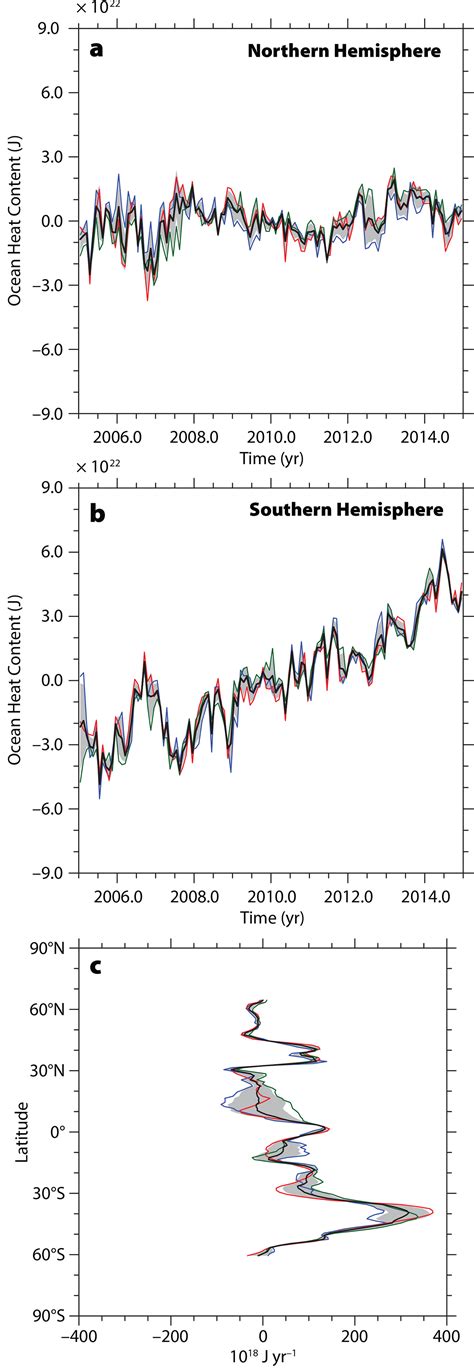 Southern Ocean Warming | Oceanography