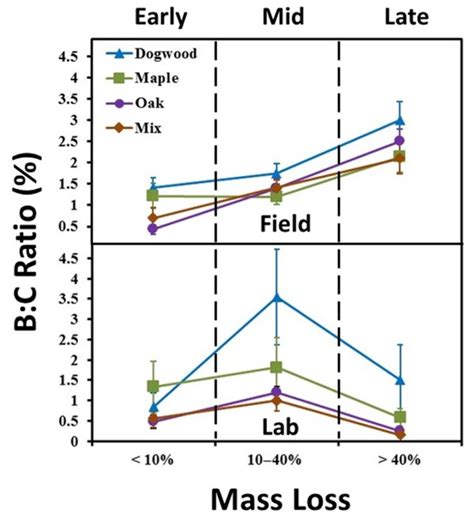 Biomass To Litter Mass B C Ratios For The Field And Laboratory Download Scientific Diagram