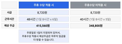 주휴수당 조건 및 지급기준 계산법부터 알고있자 취업해