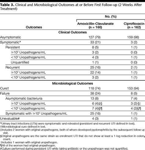 Amoxicillin Clavulanate Vs Ciprofloxacin For The Treatment Of