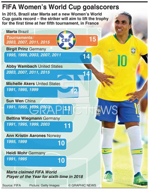 Soccer Fifa Womens World Cup Top Goalscorers Infographic