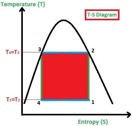 Carnot Cycle T S Diagram