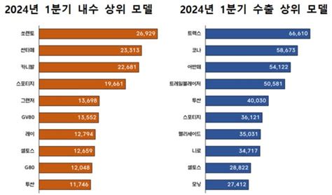 1분기 자동차 수출 27 늘어난 175억달러 사상최대하이브리드 쌩쌩 네이트 뉴스