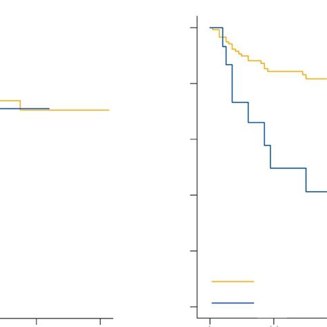 Kaplan Meier Curves Of A Os And B Dfs According To Pathological N