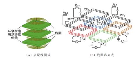 前沿科技：多负载无线电能传输系统的技术瓶颈与未来发展线圈