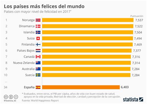 Estos Son Los Países Más Felices Y Los Más Tristes Vive Tu Empresa