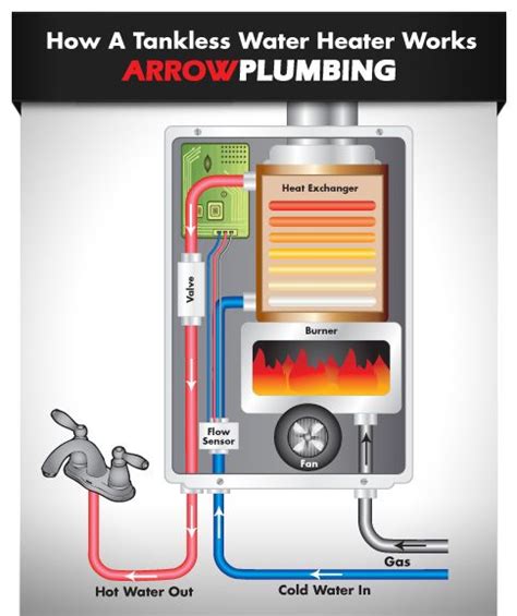 How A Tankless Water Heater Works Infographic Tankless Water Heater Water Heater Water