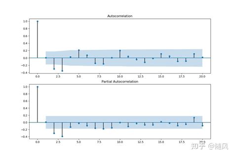 时间序列分析（2） Arima 模型 知乎