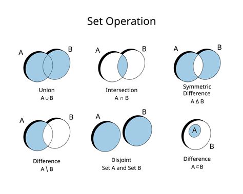 Set Operation Of Union Intersection Different Subset Disjoint