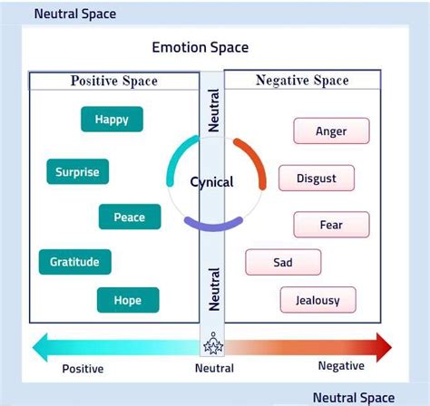 Emotional Spectrum Representation | Download Scientific Diagram