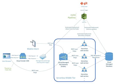 Serverless Architecture The Middle Tier