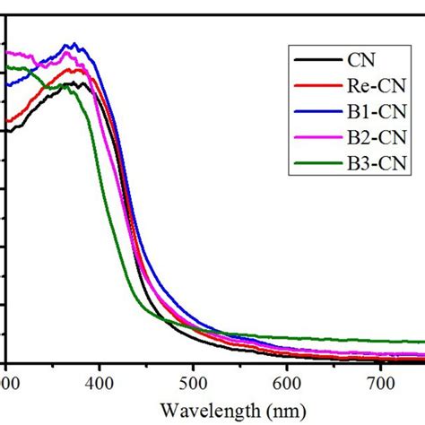 Diffuse Reflectance Spectra Of Cn Re Cn And Cn B2o3 Series Composite