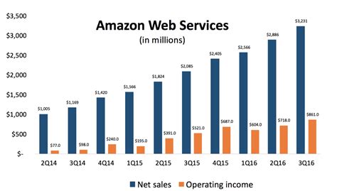 Amazon earnings preview: Will Amazon Web Services again help bolster ...