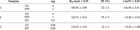 Hydrodynamic Radius R H Polydispersity Index Pi And Zeta