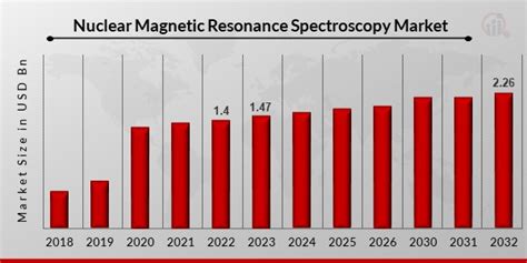 Nuclear Magnetic Resonance Spectroscopy Market Size 2032