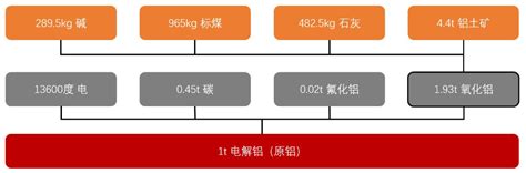 电解铝系列①：电解铝行业介绍与产业链梳理 专题研究 知乎