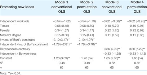 Results Of Conventional And Node Level Ols Regression Analysis For Download Scientific Diagram