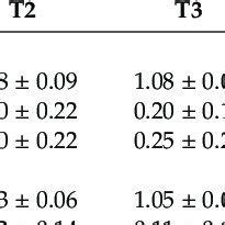 Mean And Standard Deviation Comparisons Of White Spot Lesion Index