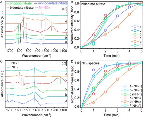 In Situ Drifts Spectra Of Nox Adsorption A And Nh Adsorption C For