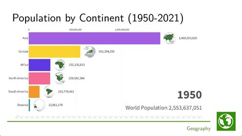 Population By Continent 1950 2021 Youtube