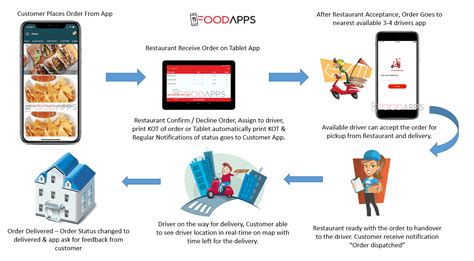 How Does Food Delivery System Work For Restaurant 2022