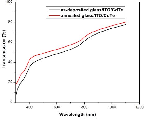 Graph Of Transmittance T Vs Wavelength For As Deposited And