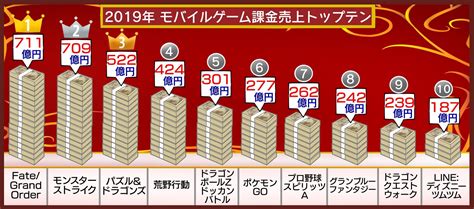 【レーティング】2019年 モバイルゲーム課金売上トップテン ランキング情報サイトtop10