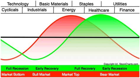 What Is Sector Rotation Etf Trading Research