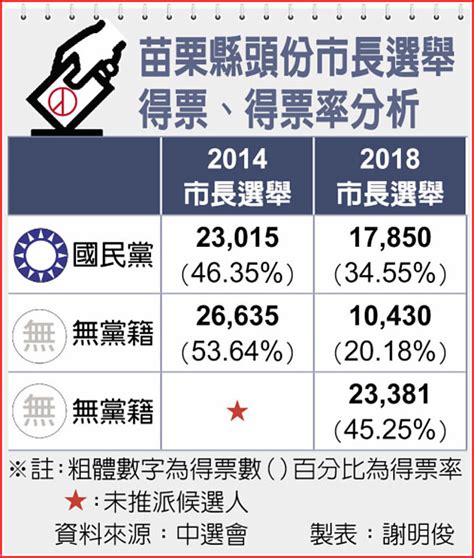 2022選情初探》頭份市長 羅雪珠用政績拚連任 黎煥強結合綠營猛攻 政治要聞 中國時報