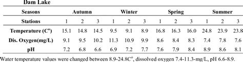 Seasonal Average Values Of Temperature Dissolved Oxygen And PH