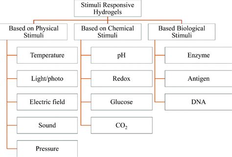 Figure 1 From Functional Thermoresponsive Hydrogel Molecule To Material Design For Biomedical