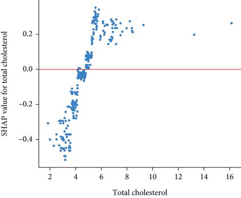 Shap Dependence Plots Of Important Features In Xgboost Model A Shap