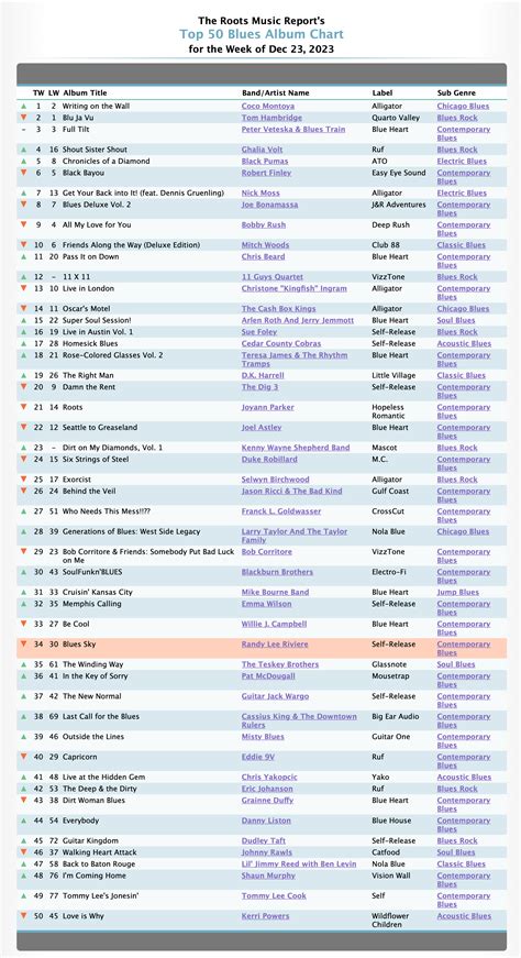 The Roots Music Reports Top Blues Album Chart Randy Lee Riviere