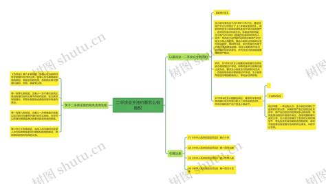 二手房业主违约要怎么做维权思维导图编号p7865301 Treemind树图