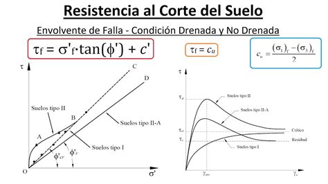 Envolvente de Falla Mecánica de Suelos I YouTube