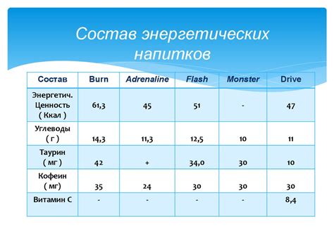 Состав энергетических напитков - презентация онлайн