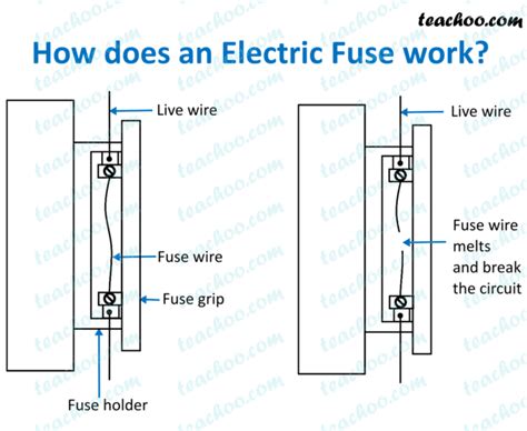 Fuse Wire - What is it, What is it made of, Properties - Teachoo